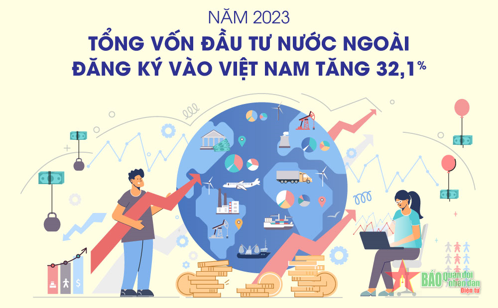 Năm 2023, tổng vốn đầu tư nước ngoài đăng ký vào Việt Nam đạt gần 36,61 tỷ USD, tăng 32,1%